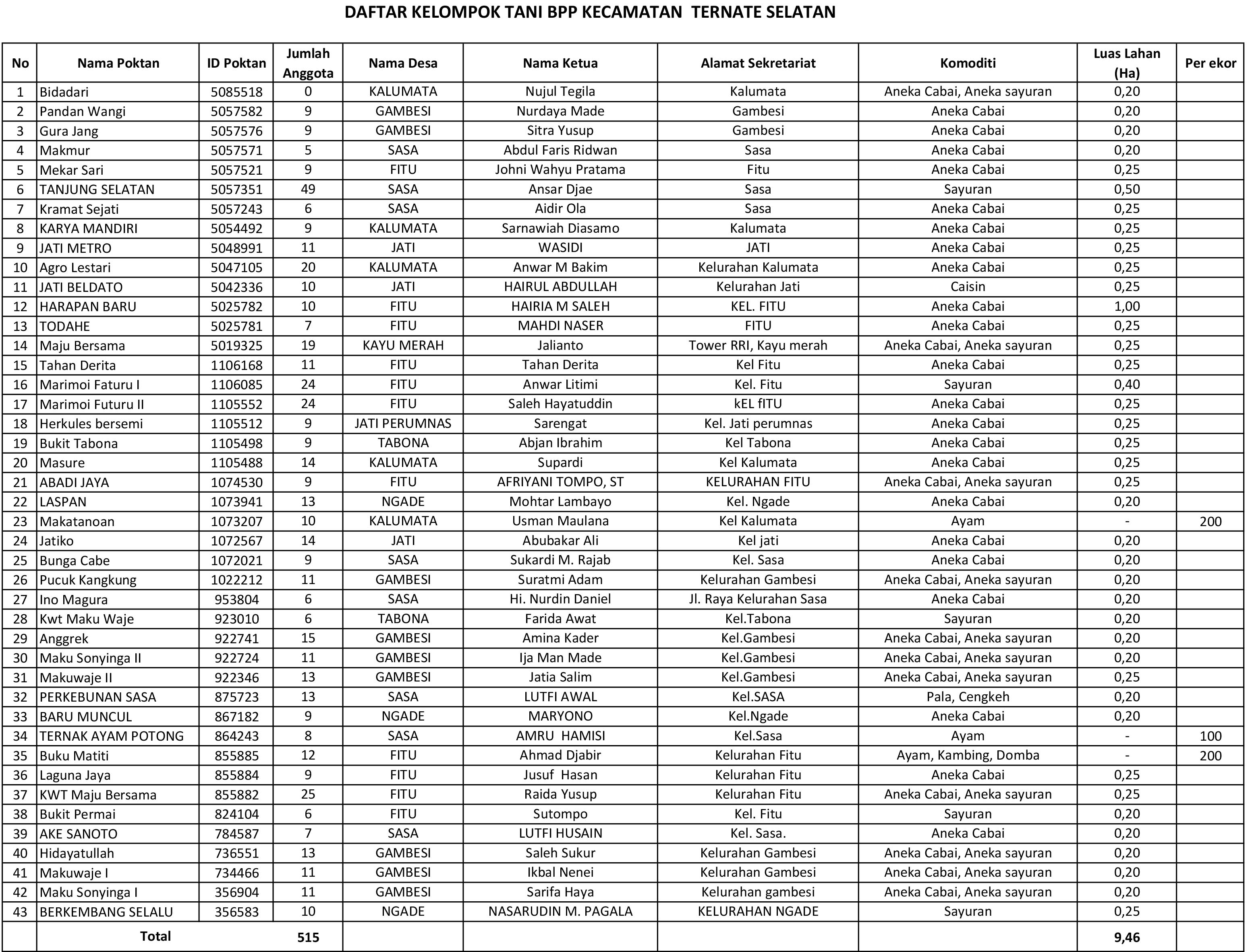 DAFTAR POKTAN TERNATE SELATAN.jpg