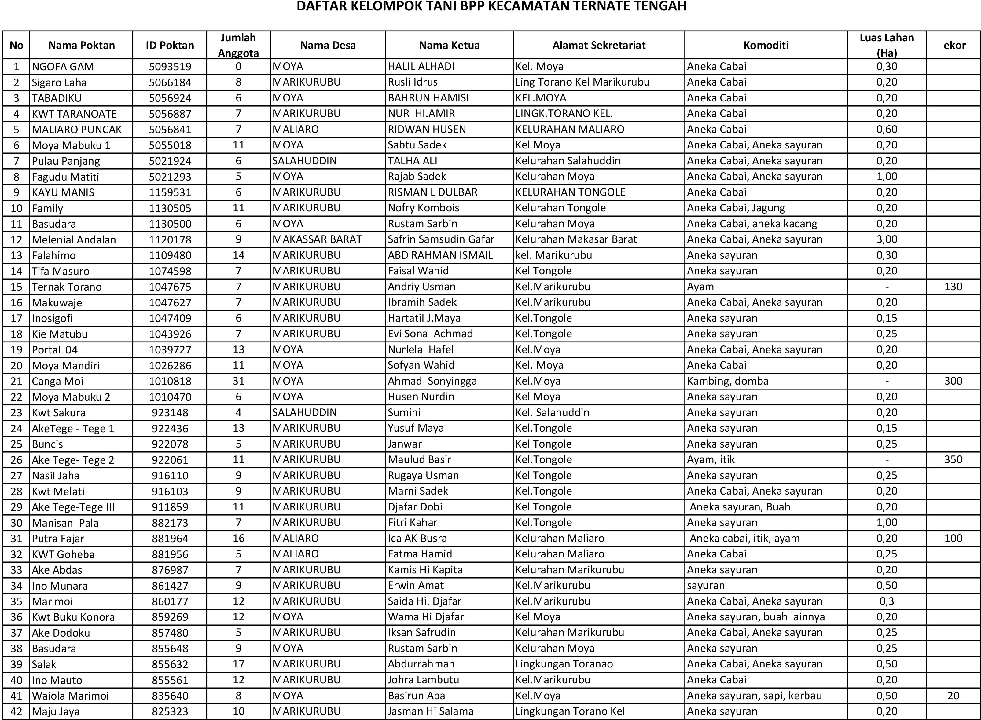 DAFTAR POKTAN TERNATE TENGAH-1.jpg
