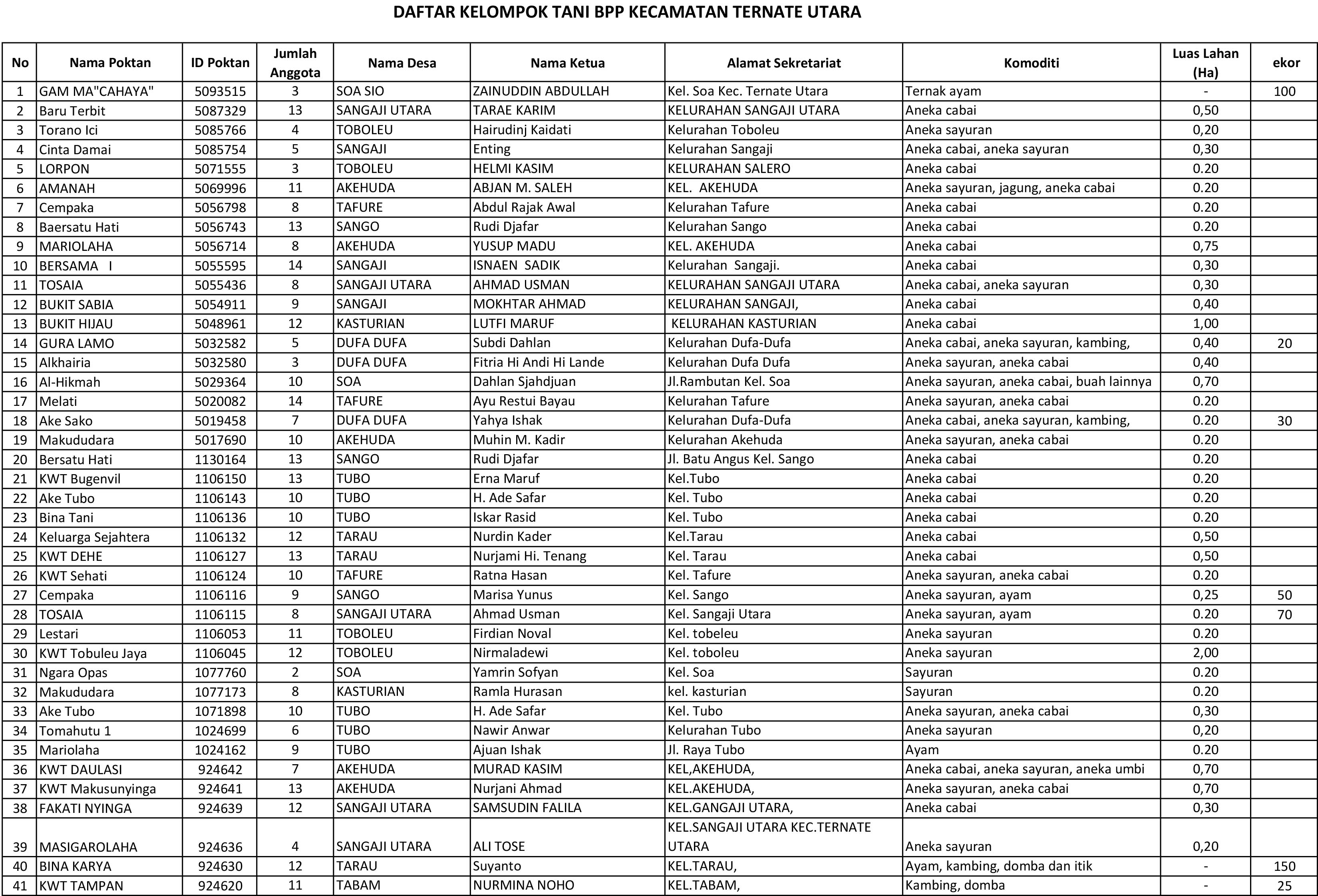DAFTAR POKTAN TERNATE UTARA-1.jpg