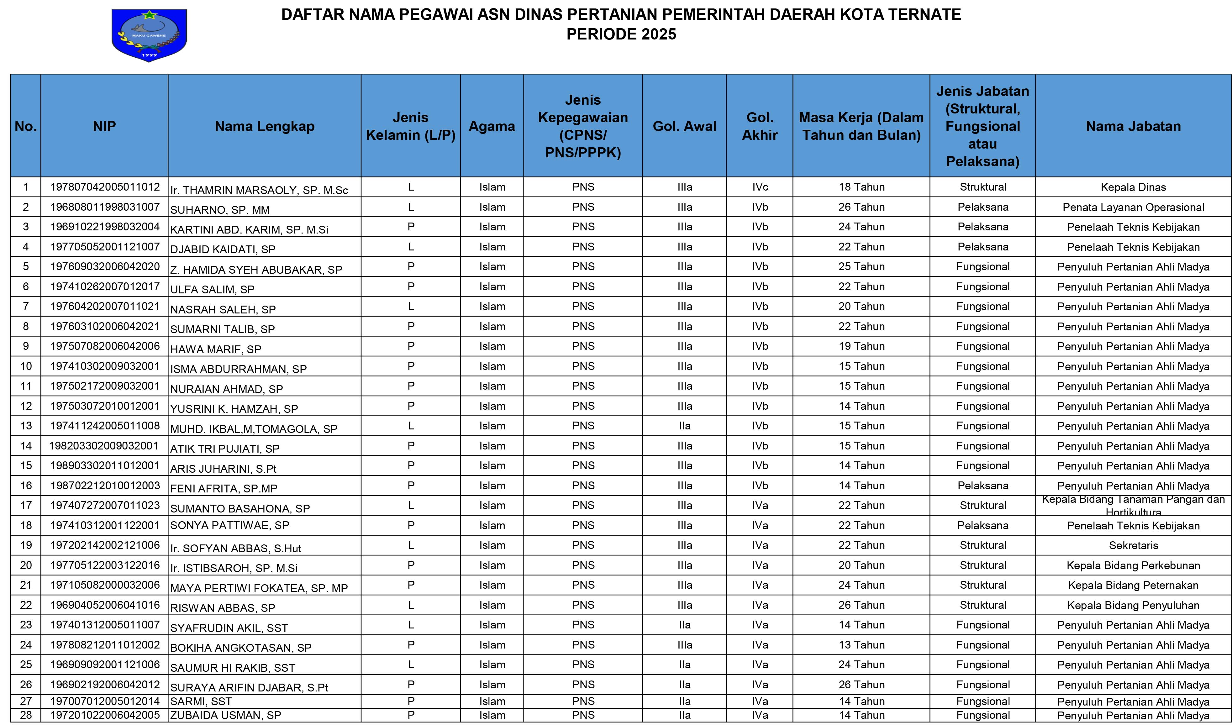 DATA PEGAWAI PNS DISTAN KOTA TERNATE-1.jpg