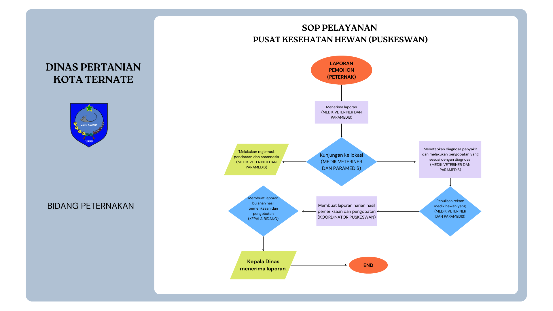 SOP PELAYANAN KESEHATAN HEWAN.png