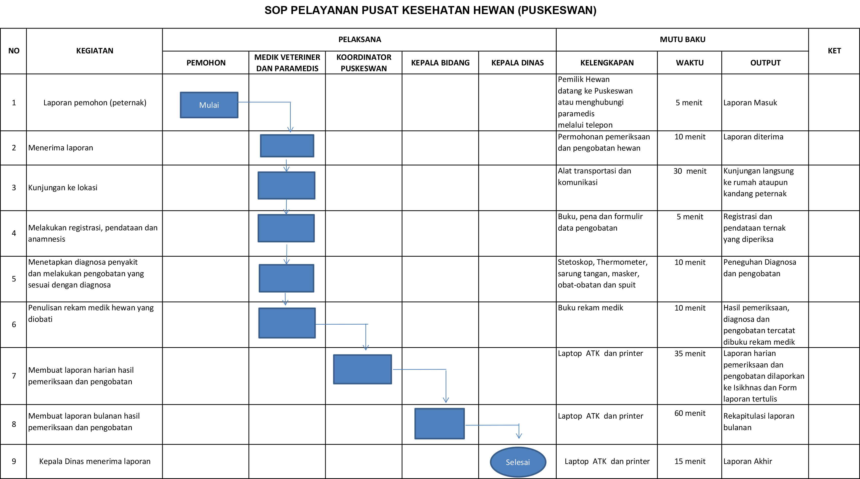 SOP PELAYANAN PUSAT KESEHATAN HEWAN (PUSKESWAN).jpg